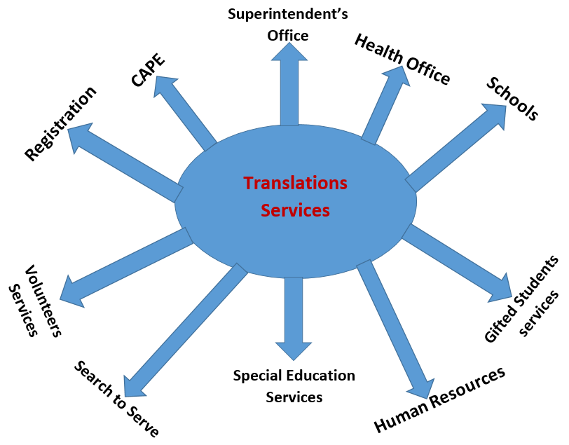 Translations Services image